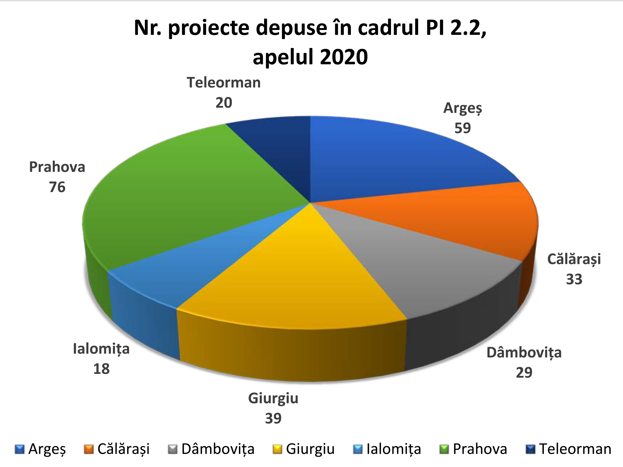 Peste 270 de aplicații depuse în cadrul apelului de proiecte POR/846/2/2!